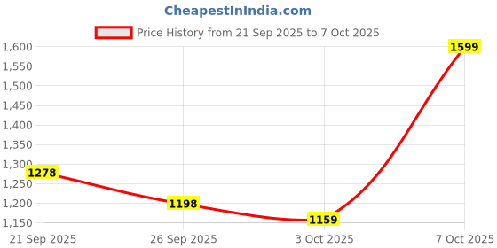 myntra.com Tikhi Imli Embroidered V Neck A-Line Tunic With Trousers Co-Ords Set tikhi imli Price History Graph from 21 Sep 2025 to 7 Oct 2025