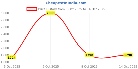 myntra.com Tikhi Imli Embroidered V-Neck Crop Top & Shrug With Skirt Co-Ords tikhi imli Price History Graph from 5 Oct 2025 to 14 Oct 2025