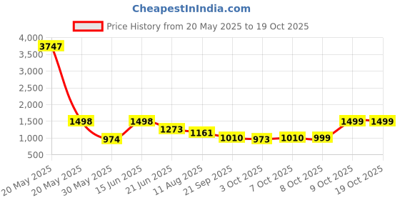 myntra.com Tikhi Imli Embroidered V-Neck Kurta With Trousers Co-Ords tikhi imli Price History Graph from 20 May 2025 to 18 Oct 2025