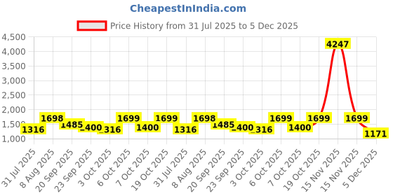 myntra.com Tikhi Imli Embroidered V-Neck Tunic & Trousers Co-Ords Set tikhi imli Price History Graph from 31 Jul 2025 to 5 Dec 2025