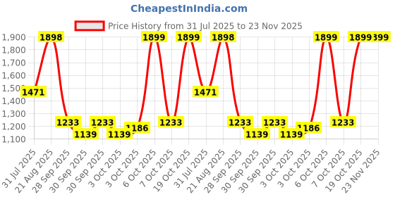 myntra.com Tikhi Imli Embroidered V-Neck Tunic & Trousers Co-OrdsSet tikhi imli Price History Graph from 31 Jul 2025 to 23 Nov 2025