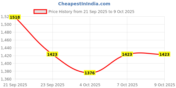 myntra.com Tikhi Imli Embroidered V-Neck Tunic With Palazzo Co-Ords tikhi imli Price History Graph from 21 Sep 2025 to 7 Oct 2025
