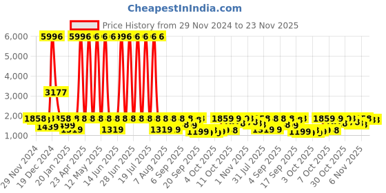 myntra.com Tikhi Imli Embroidered V-Neck Tunic With Trousers Co-Ords tikhi imli Price History Graph from 29 Nov 2024 to 23 Nov 2025
