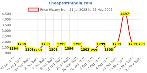 myntra.com Tikhi Imli Embroidered V-Neck Tunic With Trousers Co-Ords tikhi imli Price History Graph from 31 Jul 2025 to 23 Nov 2025
