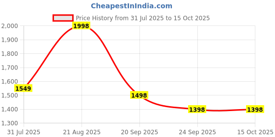 myntra.com Tikhi Imli Embroidered V-Neck Tunic With Trousers Co-Ords tikhi imli Price History Graph from 31 Jul 2025 to 15 Oct 2025