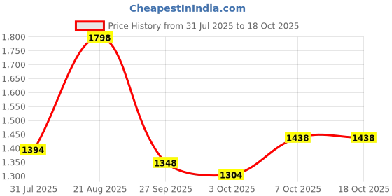 myntra.com Tikhi Imli Embroidered V Neck Tunic With Trousers Co-Ords tikhi imli Price History Graph from 31 Jul 2025 to 18 Oct 2025