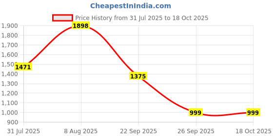myntra.com Tikhi Imli Embroidered V Neck Tunic With Trousers Co-Ords tikhi imli Price History Graph from 31 Jul 2025 to 18 Oct 2025