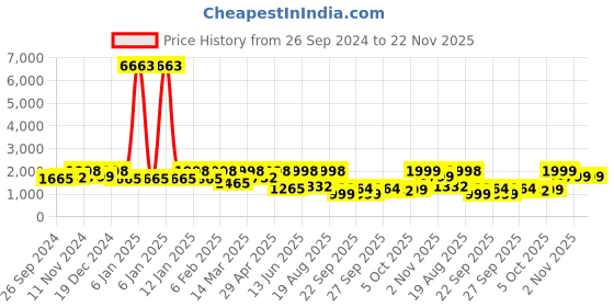 myntra.com Tikhi Imli Embroiderey Linen Tunic With Trousers tikhi imli Price History Graph from 26 Sep 2024 to 22 Nov 2025
