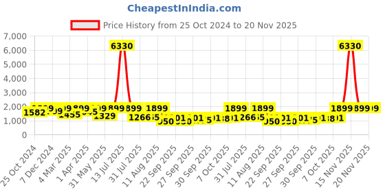 myntra.com Tikhi Imli Embroiderey Top With Palazzos Co-Ords tikhi imli Price History Graph from 25 Oct 2024 to 20 Nov 2025