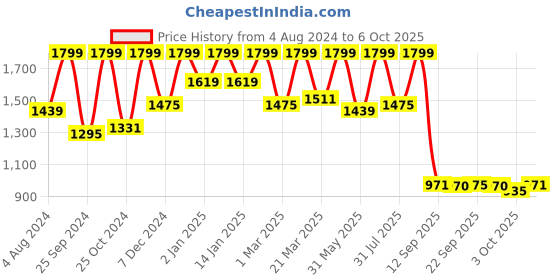 myntra.com Tikhi Imli Empire Beads and Stones Anarkali Kurta With Trousers & Dupatta tikhi imli Price History Graph from 4 Aug 2024 to 6 Oct 2025