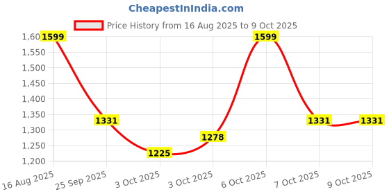 myntra.com Tikhi Imli Ethnic Motif Embroidered Saree tikhi imli Price History Graph from 16 Aug 2025 to 9 Oct 2025