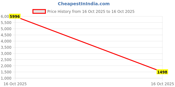 myntra.com Tikhi Imli Ethnic Motifs Embroidered Zardozi Net Saree tikhi imli Price History Graph from 16 Oct 2025 to 16 Oct 2025