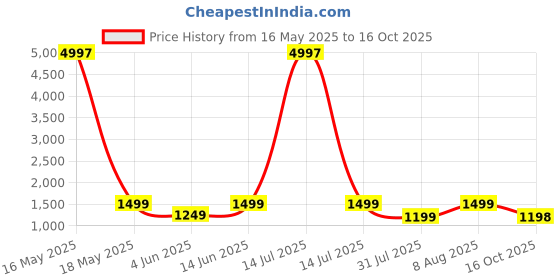 myntra.com Tikhi Imli Ethnic Motifs Mirror Work Poly Chiffon Saree tikhi imli Price History Graph from 16 May 2025 to 16 Oct 2025