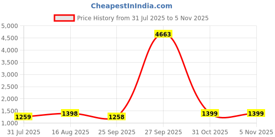 myntra.com Tikhi Imli Ethnic Motifs Mirror Work Saree tikhi imli Price History Graph from 31 Jul 2025 to 1 Nov 2025