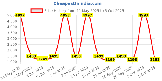 myntra.com Tikhi Imli Ethnic Motifs Sequinned Embellished Net Saree tikhi imli Price History Graph from 11 May 2025 to 5 Oct 2025