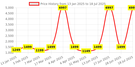 myntra.com Tikhi Imli Ethnic Motifs Sequinned Net Saree tikhi imli Price History Graph from 13 Jan 2025 to 18 Jul 2025