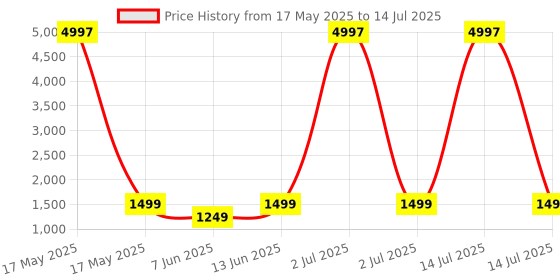 myntra.com Tikhi Imli Ethnic Motifs Sequinned Net Saree tikhi imli Price History Graph from 17 May 2025 to 14 Jul 2025