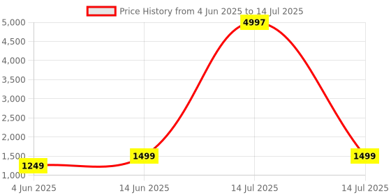 myntra.com Tikhi Imli Ethnic Motifs Sequinned Net Saree tikhi imli Price History Graph from 4 Jun 2025 to 14 Jul 2025
