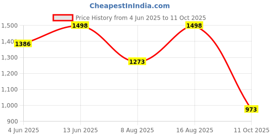 myntra.com Tikhi Imli Evil Eye Embroidered Tunic With Palazzos Co-Ords tikhi imli Price History Graph from 4 Jun 2025 to 11 Oct 2025
