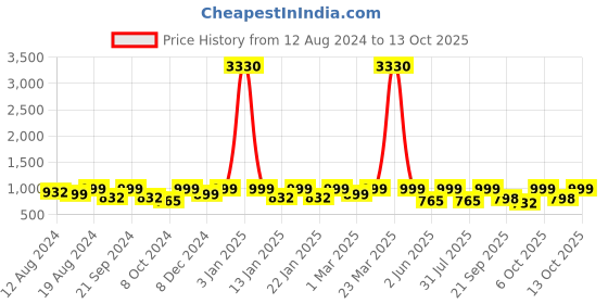 myntra.com Tikhi Imli Floral Embellished Sequinned Saree tikhi imli Price History Graph from 12 Aug 2024 to 13 Oct 2025