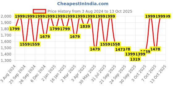 myntra.com Tikhi Imli Floral Embroidered Chikankari Pure Cotton Kurta with Trousers & Dupatta tikhi imli Price History Graph from 3 Aug 2024 to 13 Oct 2025