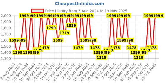 myntra.com Tikhi Imli Floral Embroidered Cotton Blend Kurta with Trousers & Dupatta tikhi imli Price History Graph from 3 Aug 2024 to 19 Nov 2025