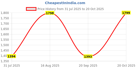 myntra.com Tikhi Imli Floral Embroidered Cotton Collar-Neck Tunic With Trousers Co-Ords tikhi imli Price History Graph from 31 Jul 2025 to 20 Oct 2025