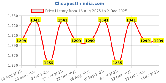 myntra.com Tikhi Imli Floral Embroidered Mirror Work Saree tikhi imli Price History Graph from 16 Aug 2025 to 2 Dec 2025