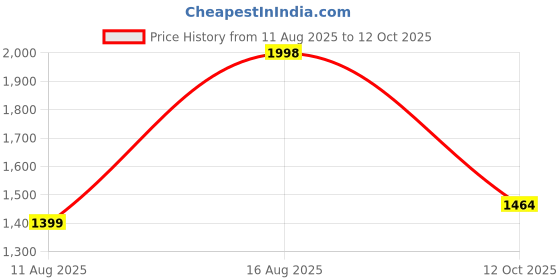 myntra.com Tikhi Imli Floral Embroidered Net Saree tikhi imli Price History Graph from 11 Aug 2025 to 12 Oct 2025