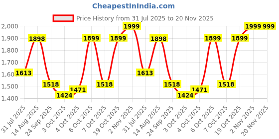 myntra.com Tikhi Imli Floral Embroidered Notch Neck Straight Kurta With Trousers And Dupatta tikhi imli Price History Graph from 31 Jul 2025 to 20 Nov 2025