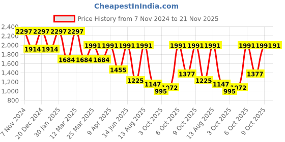 myntra.com Tikhi Imli Floral Embroidered Pure Cotton Empire A-Line Kurta With Trousers & Dupatta tikhi imli Price History Graph from 7 Nov 2024 to 20 Nov 2025