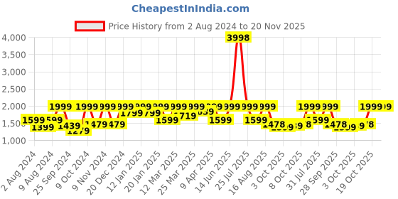 myntra.com Tikhi Imli Floral Embroidered Pure Cotton Kurta With Trousers & Dupatta tikhi imli Price History Graph from 2 Aug 2024 to 19 Nov 2025