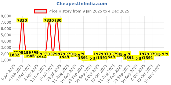 myntra.com Tikhi Imli Floral Embroidered V-Neck Straight Kurta with Trousers & Dupatta tikhi imli Price History Graph from 9 Jan 2025 to 4 Dec 2025