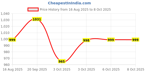 myntra.com Tikhi Imli Floral Printed Sequinned Saree tikhi imli Price History Graph from 16 Aug 2025 to 8 Oct 2025