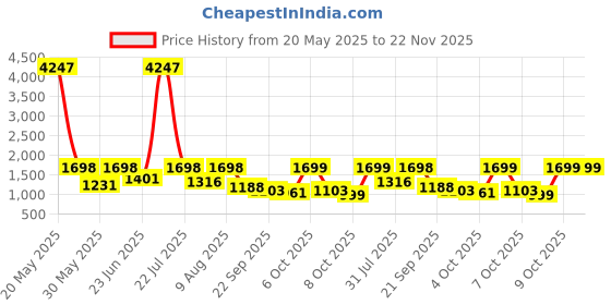 myntra.com Tikhi Imli Floral Printed Up-Down Pattern Shirt Collar Neck Tunic With Trousers Co-Ords tikhi imli Price History Graph from 20 May 2025 to 22 Nov 2025