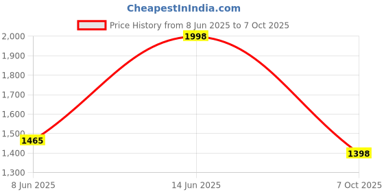 myntra.com Tikhi Imli Floral Sequinned Embroidered Net Saree With Scalloped Border tikhi imli Price History Graph from 8 Jun 2025 to 7 Oct 2025
