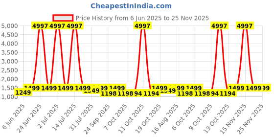 myntra.com Tikhi Imli Floral Sequinned Organza Saree tikhi imli Price History Graph from 6 Jun 2025 to 25 Nov 2025