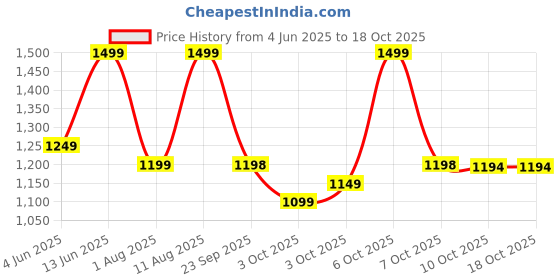 myntra.com Tikhi Imli Floral Sequinned Organza Saree tikhi imli Price History Graph from 4 Jun 2025 to 17 Oct 2025