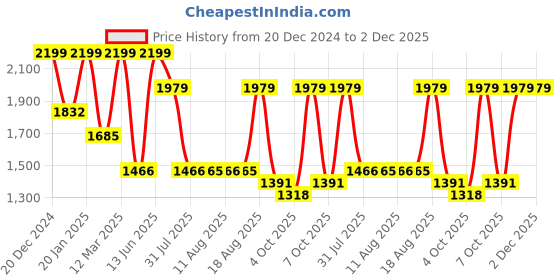 myntra.com Tikhi Imli Floral Yoke Design Empire Pure Cotton Kurta With Trousers & Dupatta tikhi imli Price History Graph from 20 Dec 2024 to 1 Dec 2025