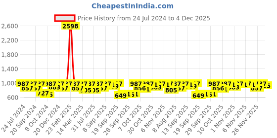 myntra.com Tikhi Imli Gunmetal-Toned Striped Saree tikhi imli Price History Graph from 24 Jul 2024 to 4 Dec 2025