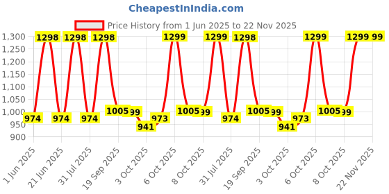myntra.com Tikhi Imli Halter Neck Sleeveless Tunic With Palazzo tikhi imli Price History Graph from 1 Jun 2025 to 22 Nov 2025