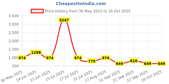 myntra.com Tikhi Imli Halter Neck Sleeveless Tunic With Palazzo tikhi imli Price History Graph from 30 May 2025 to 15 Oct 2025