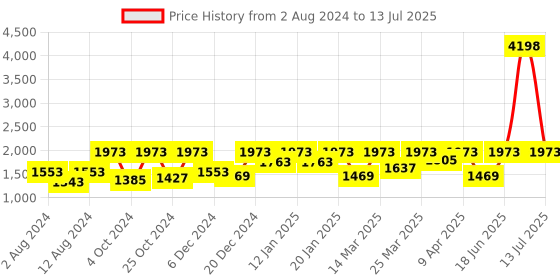 myntra.com Tikhi Imli Mauve Ethnic Yoke Design RegularPure Cotton Kurta & Trousers With Dupatta tikhi imli Price History Graph from 2 Aug 2024 to 13 Jul 2025