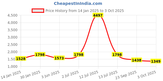 myntra.com Tikhi Imli Mirror Patch Embellished Top & Trouser Co-ord Set tikhi imli Price History Graph from 14 Jan 2025 to 3 Oct 2025