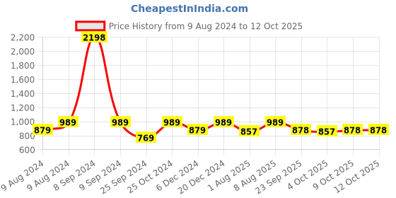 myntra.com Tikhi Imli Mirror Work Embellished Sleeveless Saree Blouse tikhi imli Price History Graph from 9 Aug 2024 to 12 Oct 2025