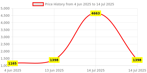 myntra.com Tikhi Imli Mirror Work Net Saree tikhi imli Price History Graph from 4 Jun 2025 to 14 Jul 2025