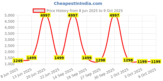myntra.com Tikhi Imli Mirror Work Poly Chiffon Saree tikhi imli Price History Graph from 8 Jun 2025 to 8 Oct 2025