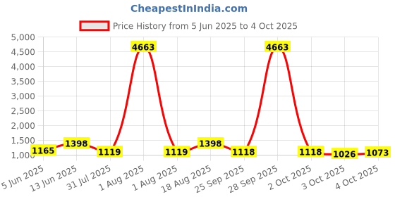myntra.com Tikhi Imli Mirror Work Saree tikhi imli Price History Graph from 5 Jun 2025 to 4 Oct 2025