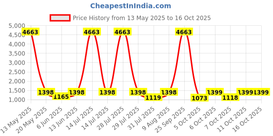 myntra.com Tikhi Imli Mirror Work Saree tikhi imli Price History Graph from 13 May 2025 to 15 Oct 2025
