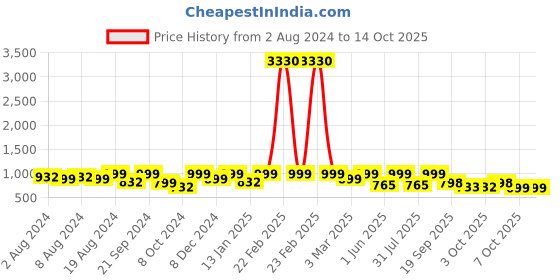 myntra.com Tikhi Imli Mukaish Poly Chiffon Saree tikhi imli Price History Graph from 2 Aug 2024 to 14 Oct 2025